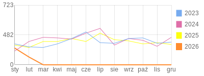 Wykres roczny blog rowerowy barklu.bikestats.pl
